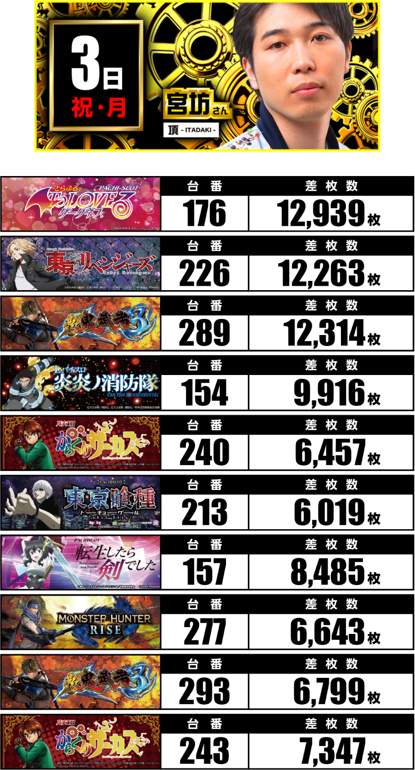 11月3日　ランキング